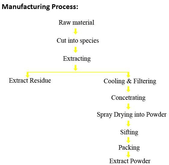 Brazilian Ginseng Extract Powder Production Flow Chart Brazilian Ginseng Extract Powder Production Flow Chart